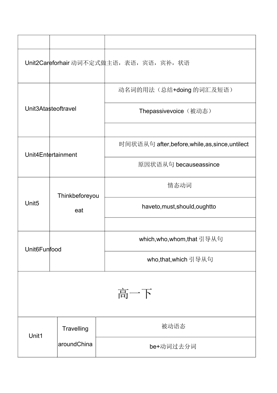 上海牛津英语高中考点梳理.doc