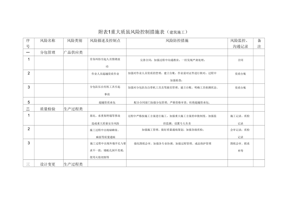 重大质量风险控制措施表.doc