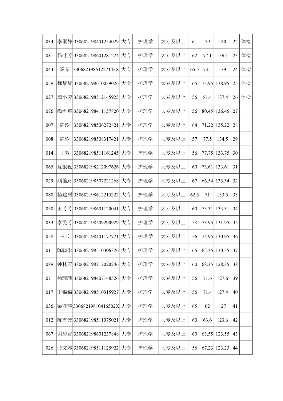 护理面试成绩.doc