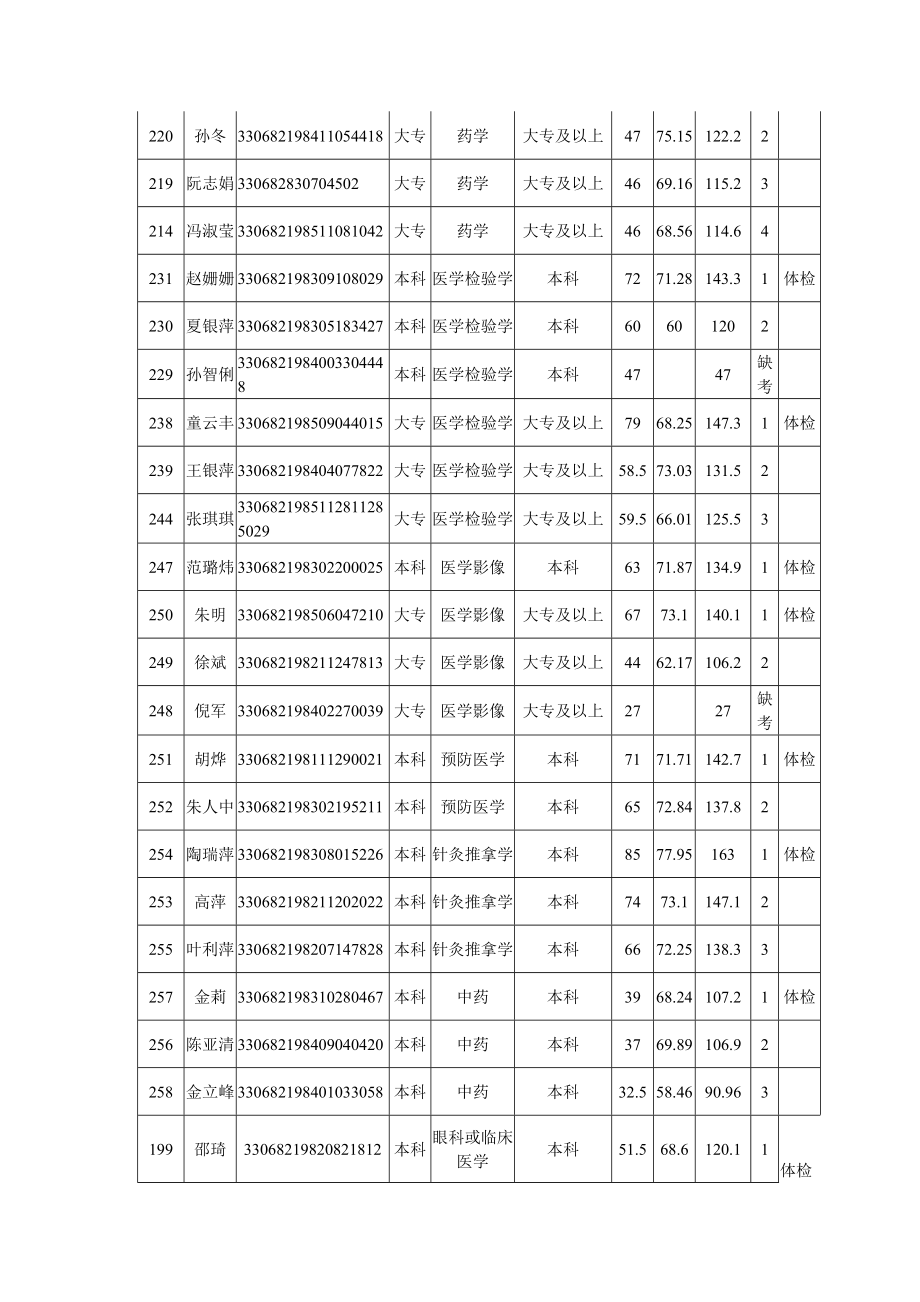 护理面试成绩.doc