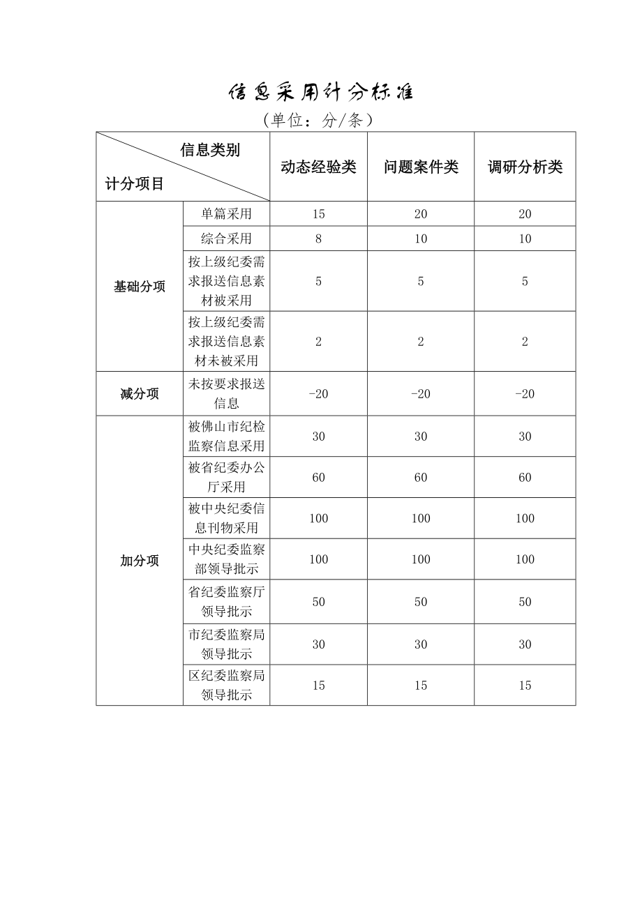 信息采用计分标准.doc