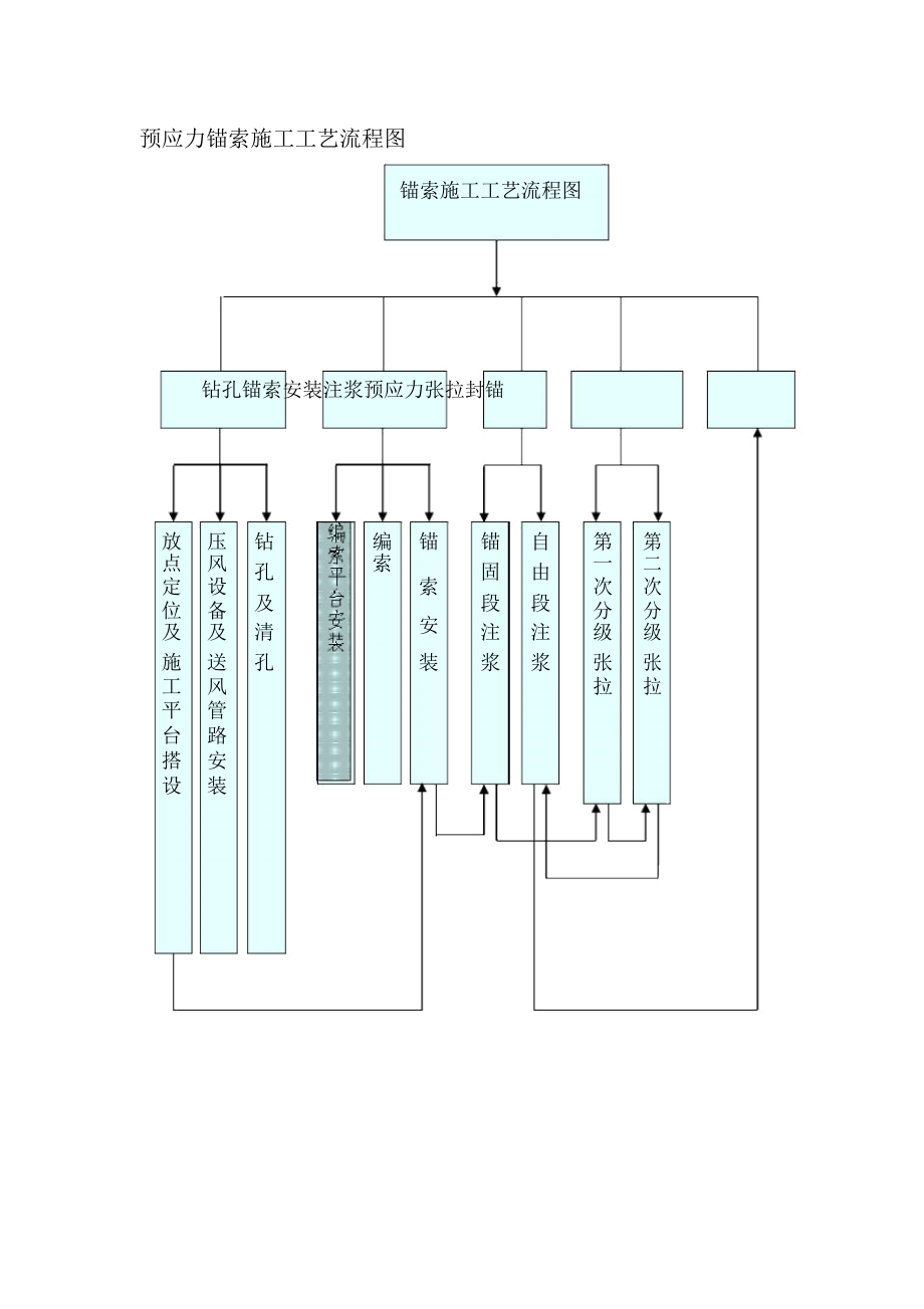 预应力锚索施工工艺流程图.doc