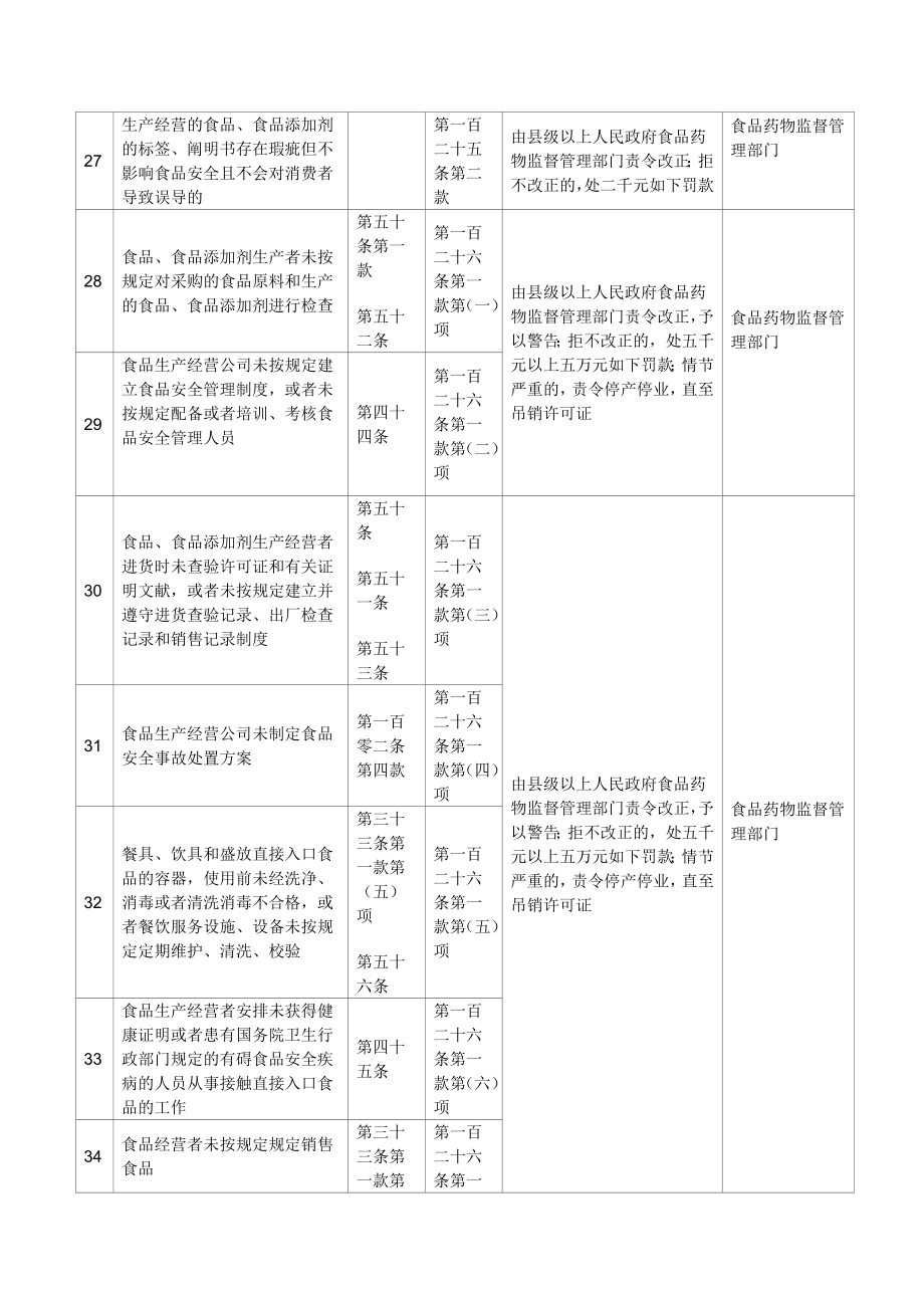 最新食品安全处罚表.doc