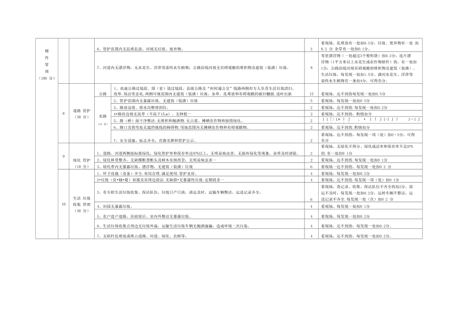农村环境长效管理考评细则.doc