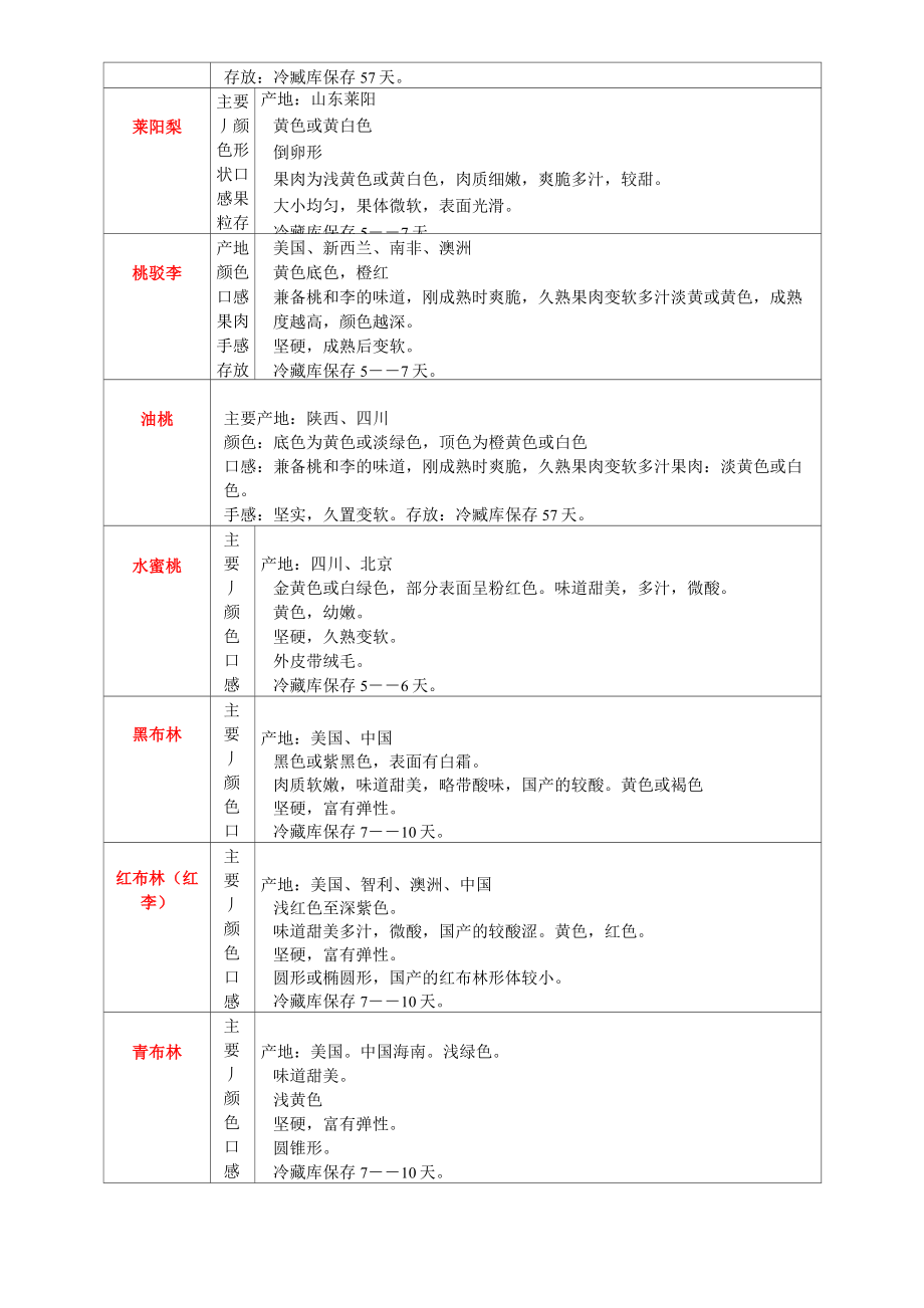 各类水果明细——产地外形.doc