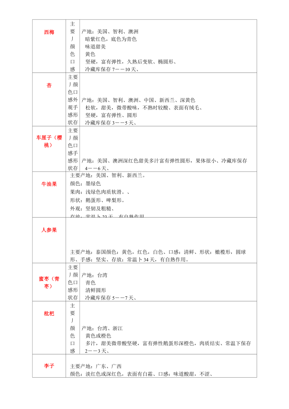 各类水果明细——产地外形.doc