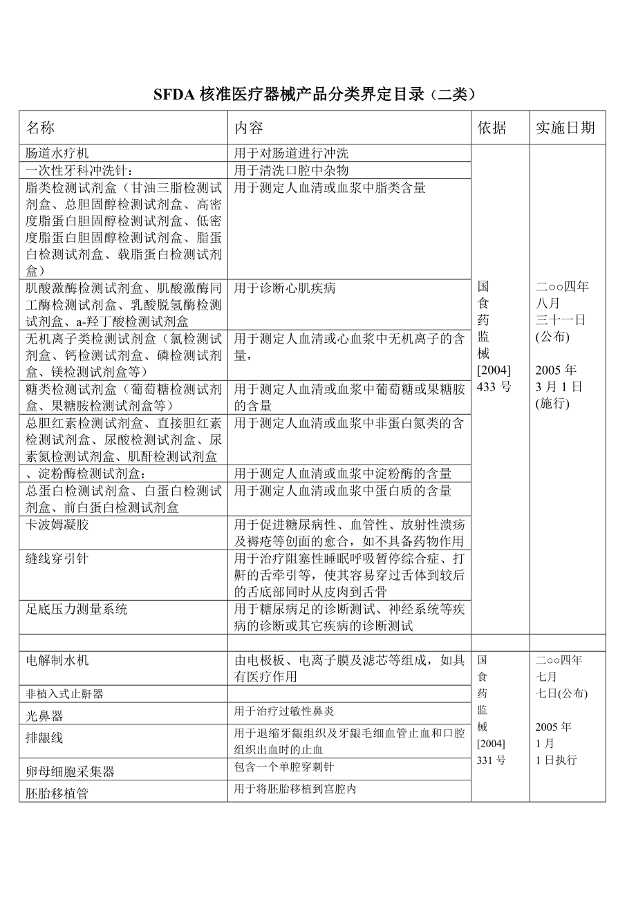 SFDA核准医疗器械产品分类界定目录（二类）.doc