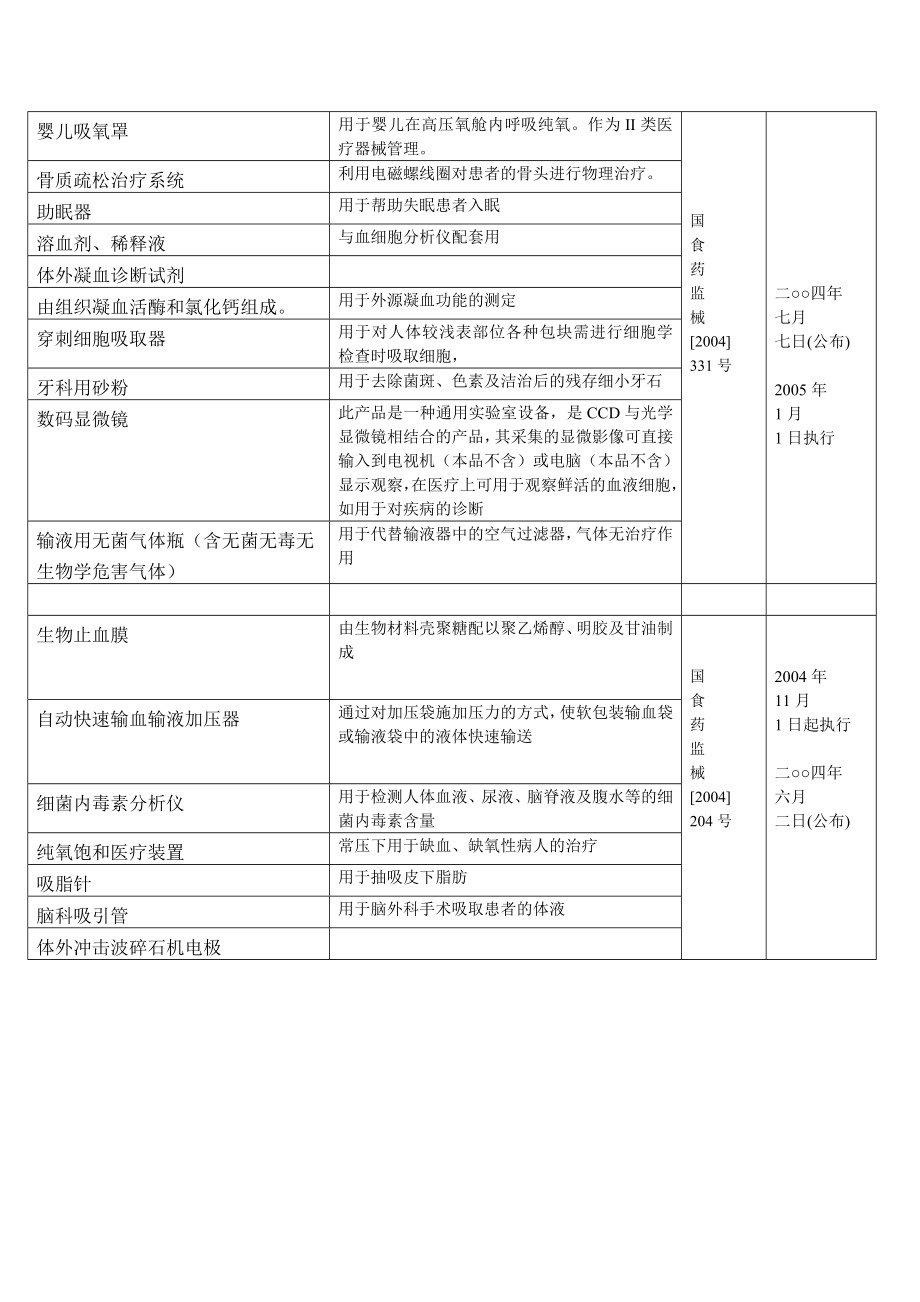 SFDA核准医疗器械产品分类界定目录（二类）.doc