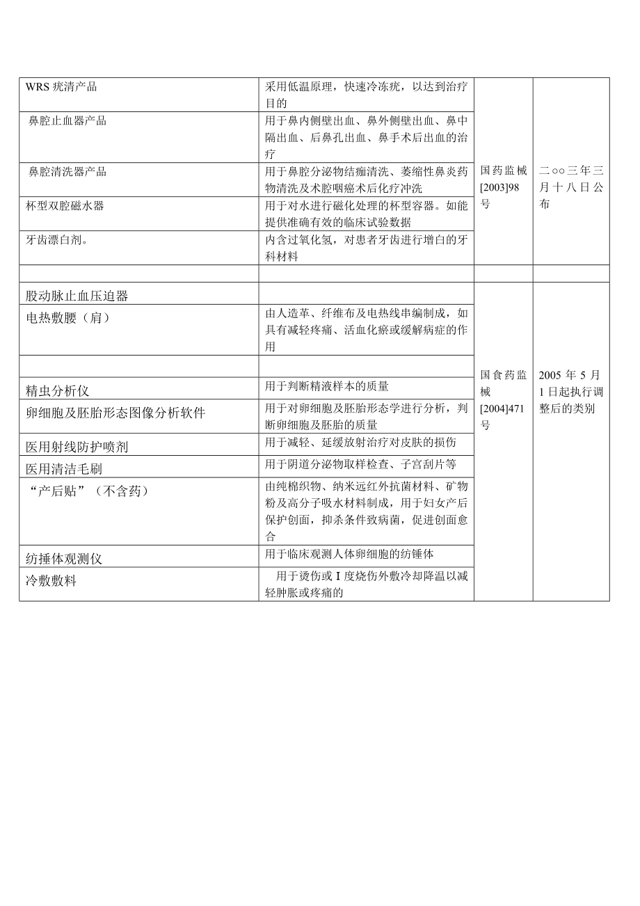 SFDA核准医疗器械产品分类界定目录（二类）.doc