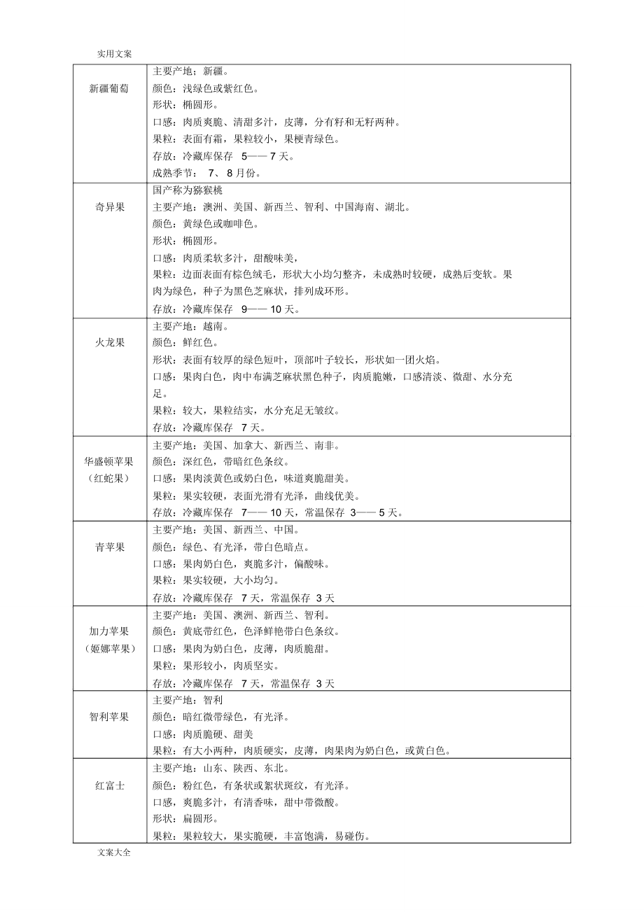 各类水果明细——产地、外形.doc