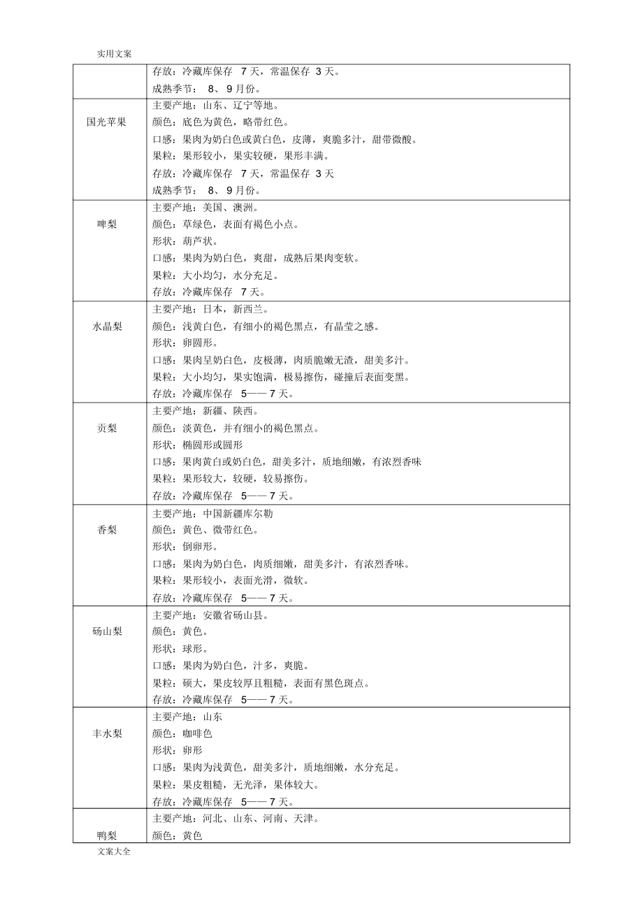 各类水果明细——产地、外形.doc