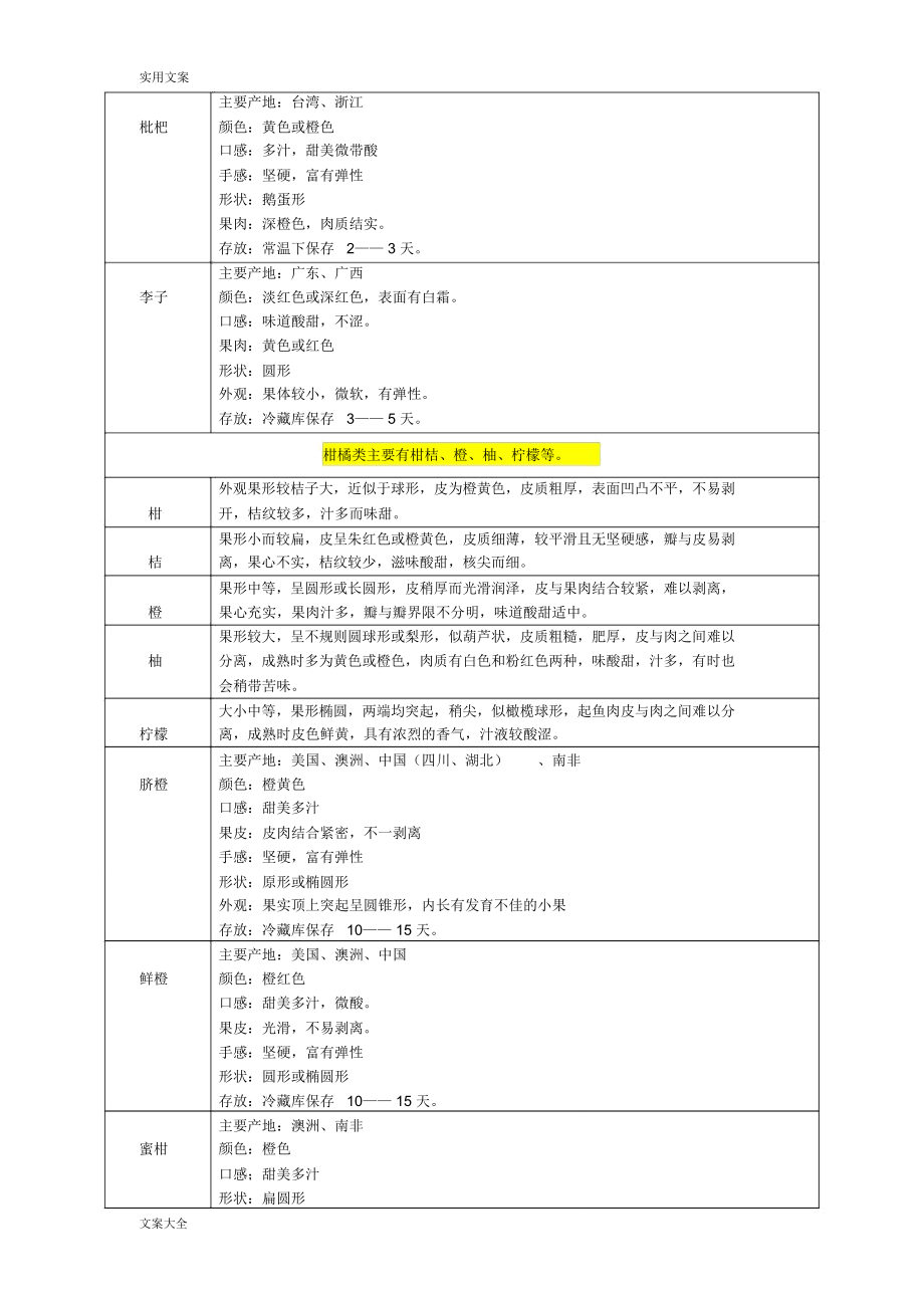 各类水果明细——产地、外形.doc