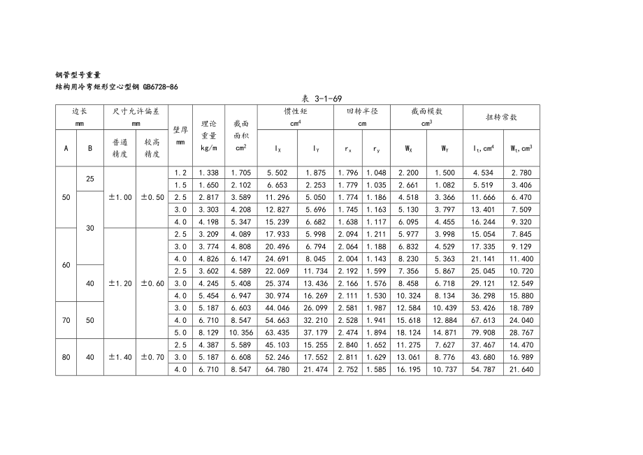 方管钢型号重量计算表.doc