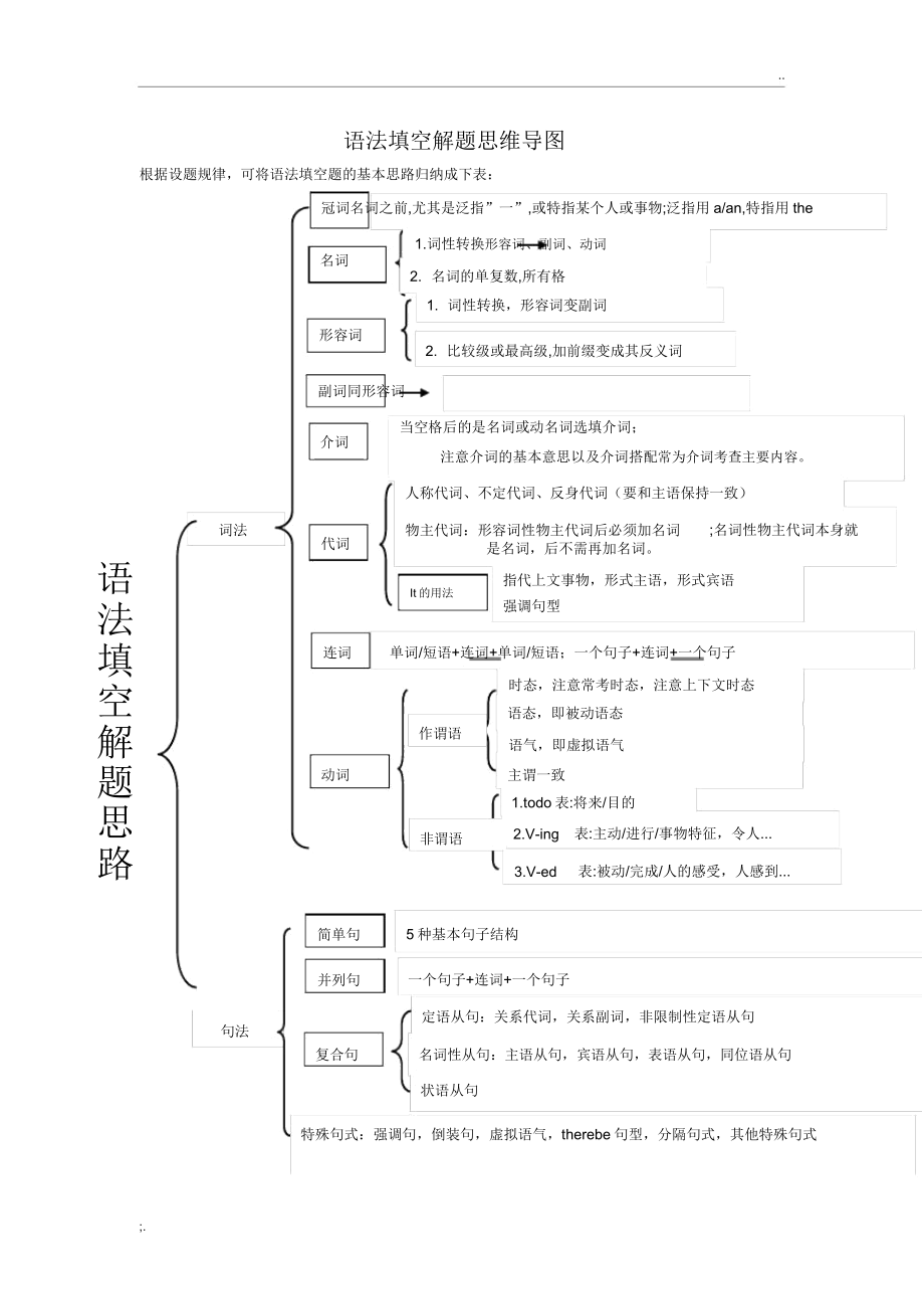 语法填空解题思维导图.doc