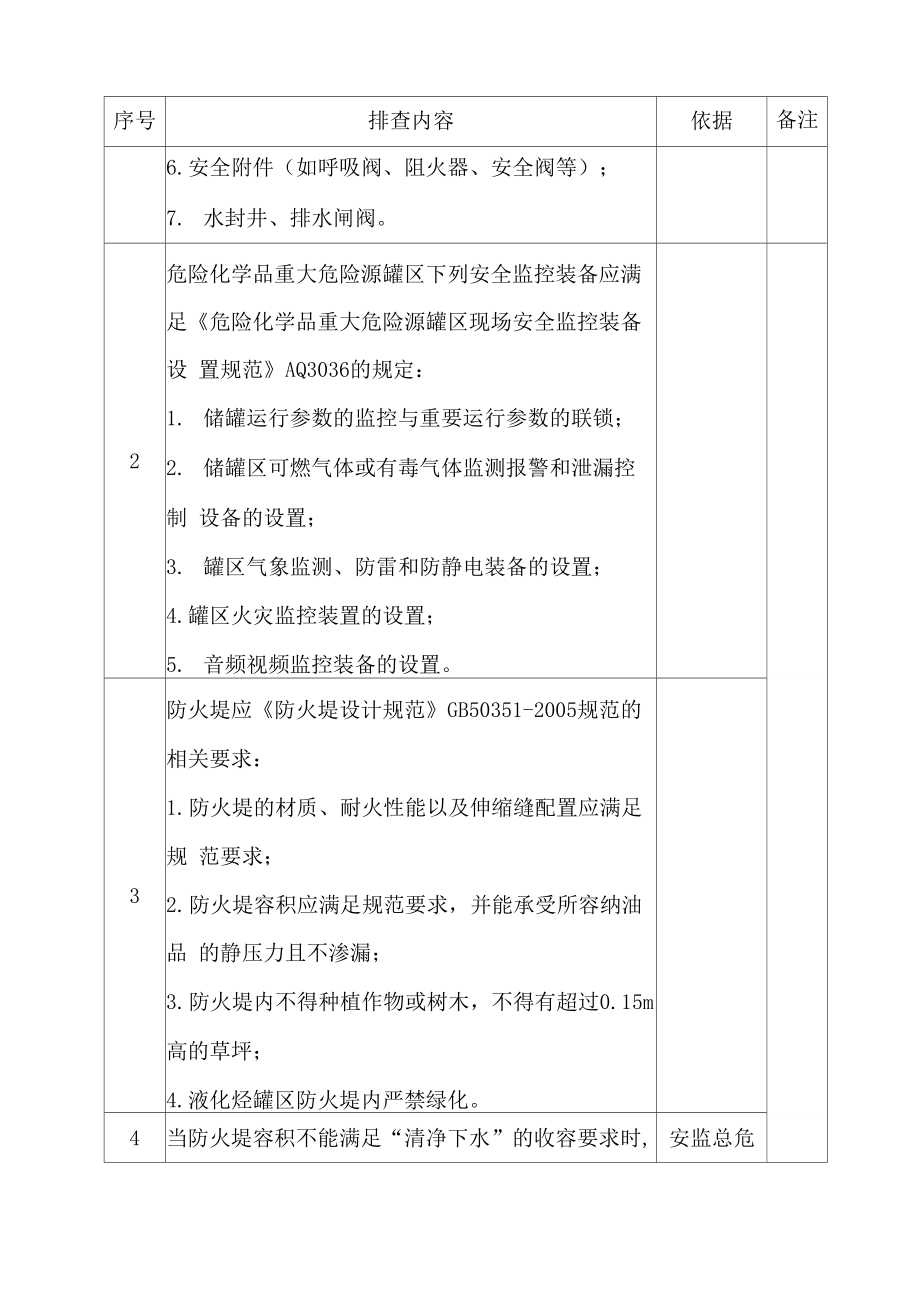 石油化工储运系统隐患排查表.doc