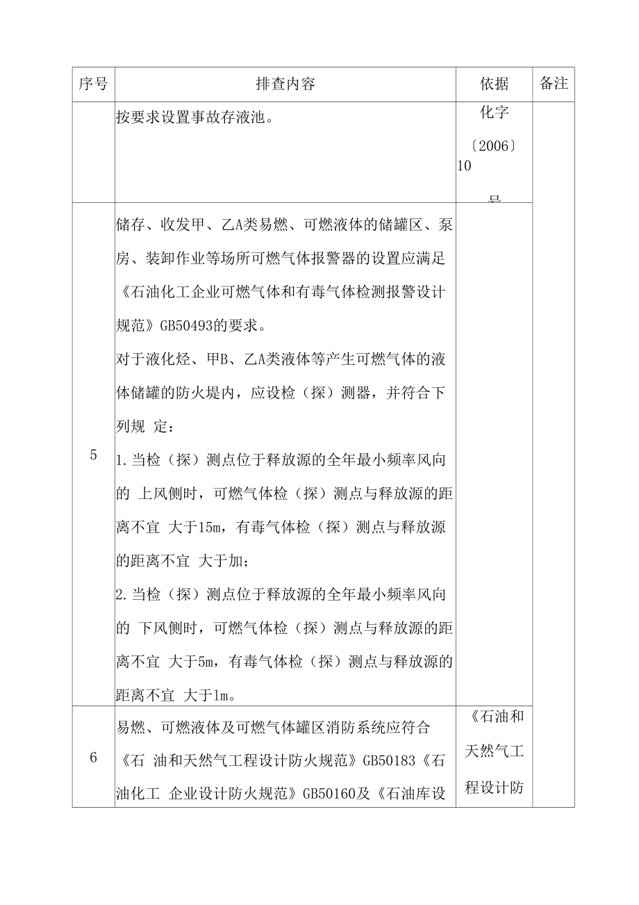 石油化工储运系统隐患排查表.doc