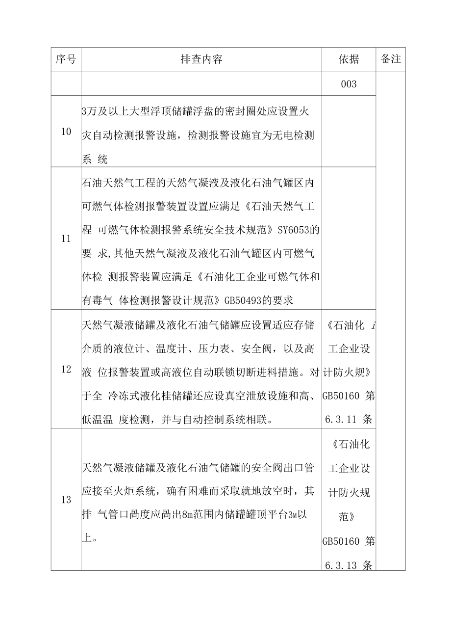 石油化工储运系统隐患排查表.doc