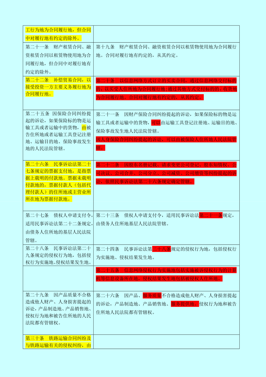 民事诉讼法司法解释(适用意见)新旧对照表.doc