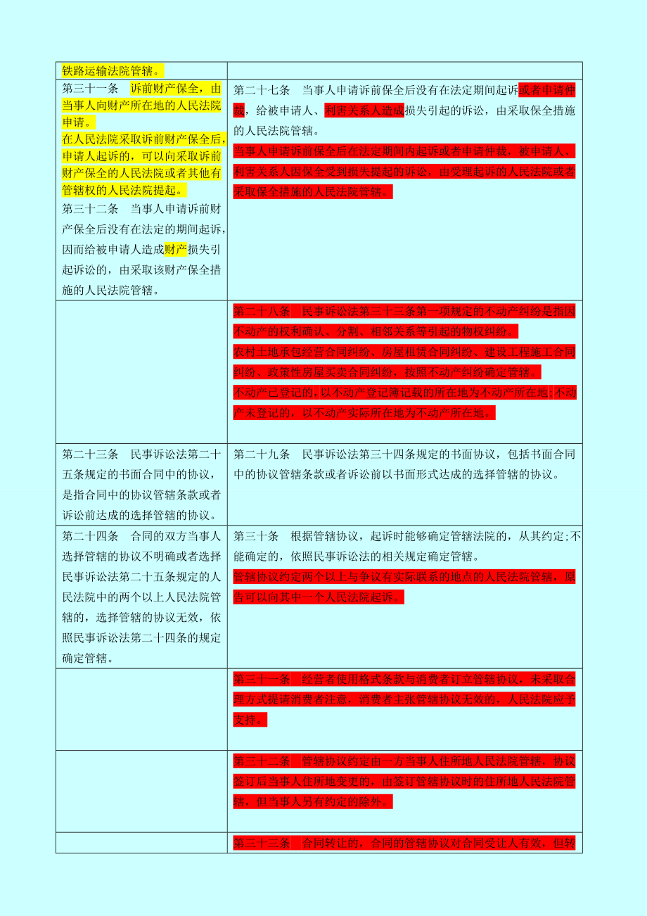 民事诉讼法司法解释(适用意见)新旧对照表.doc