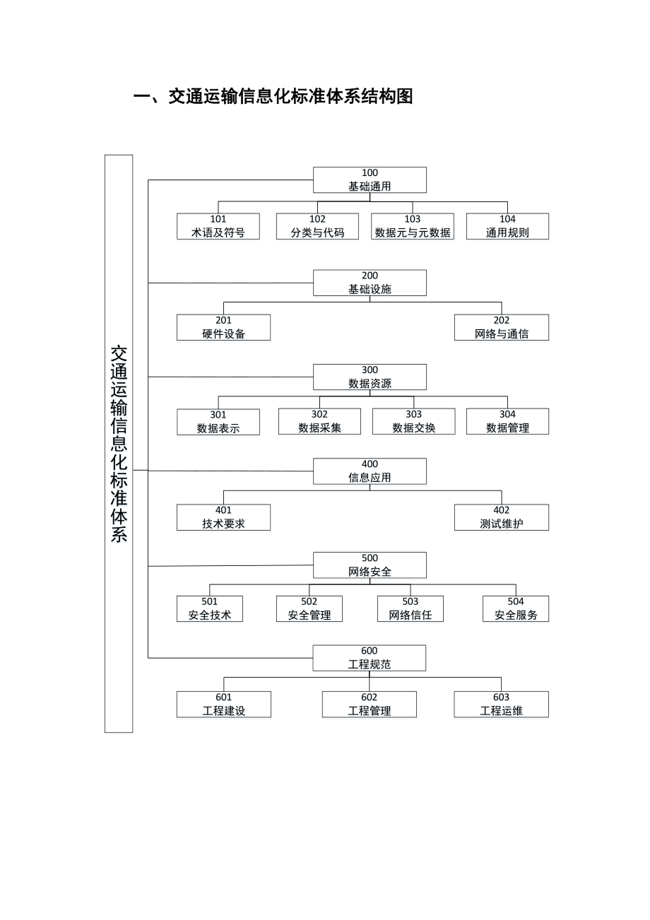 交通运输信息化标准体系.doc