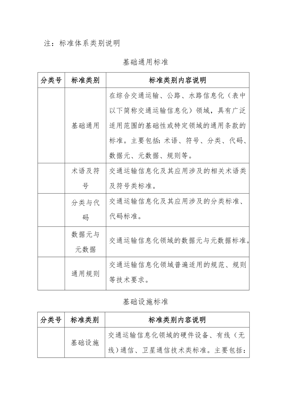 交通运输信息化标准体系.doc