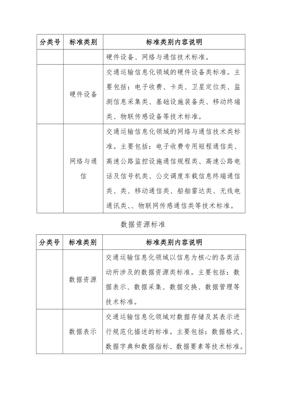 交通运输信息化标准体系.doc