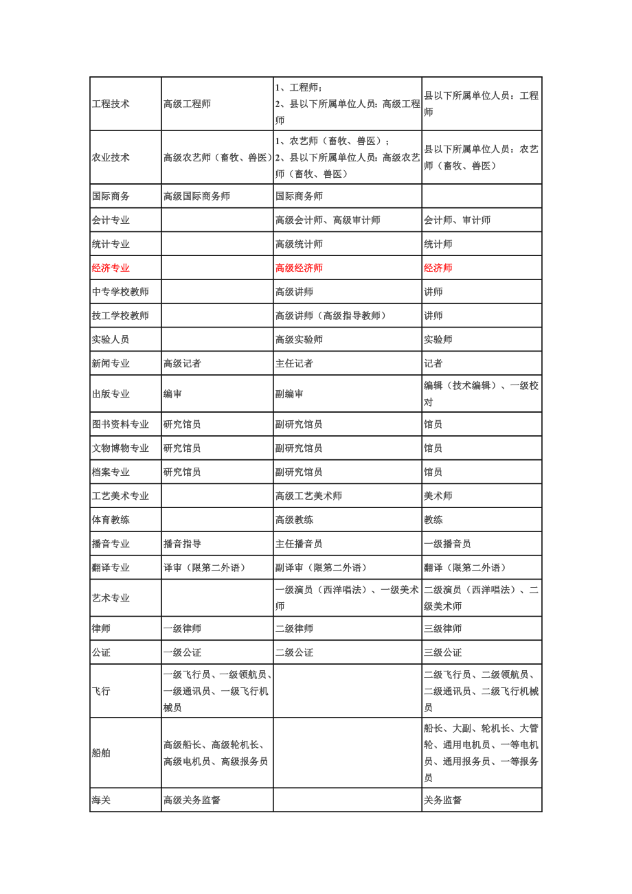 全国职称外语等级考试划分对照表.doc