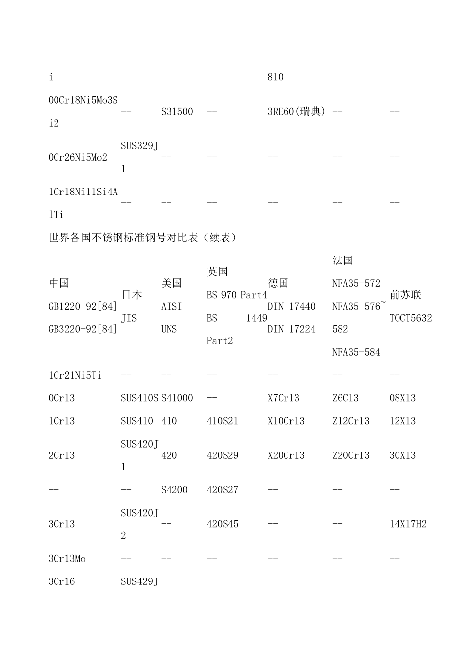 世界各国标准钢号对照表.doc