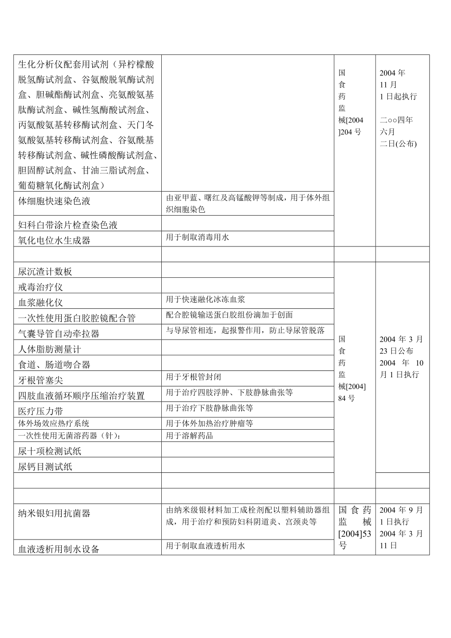 SFDA核准医疗器械产品分类界定目录二类.doc