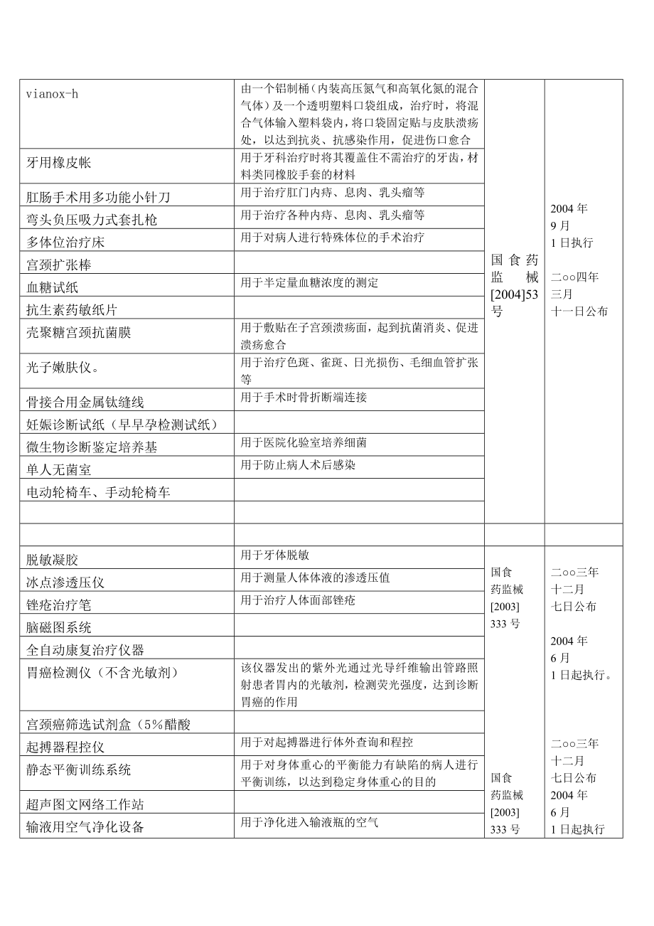 SFDA核准医疗器械产品分类界定目录二类.doc