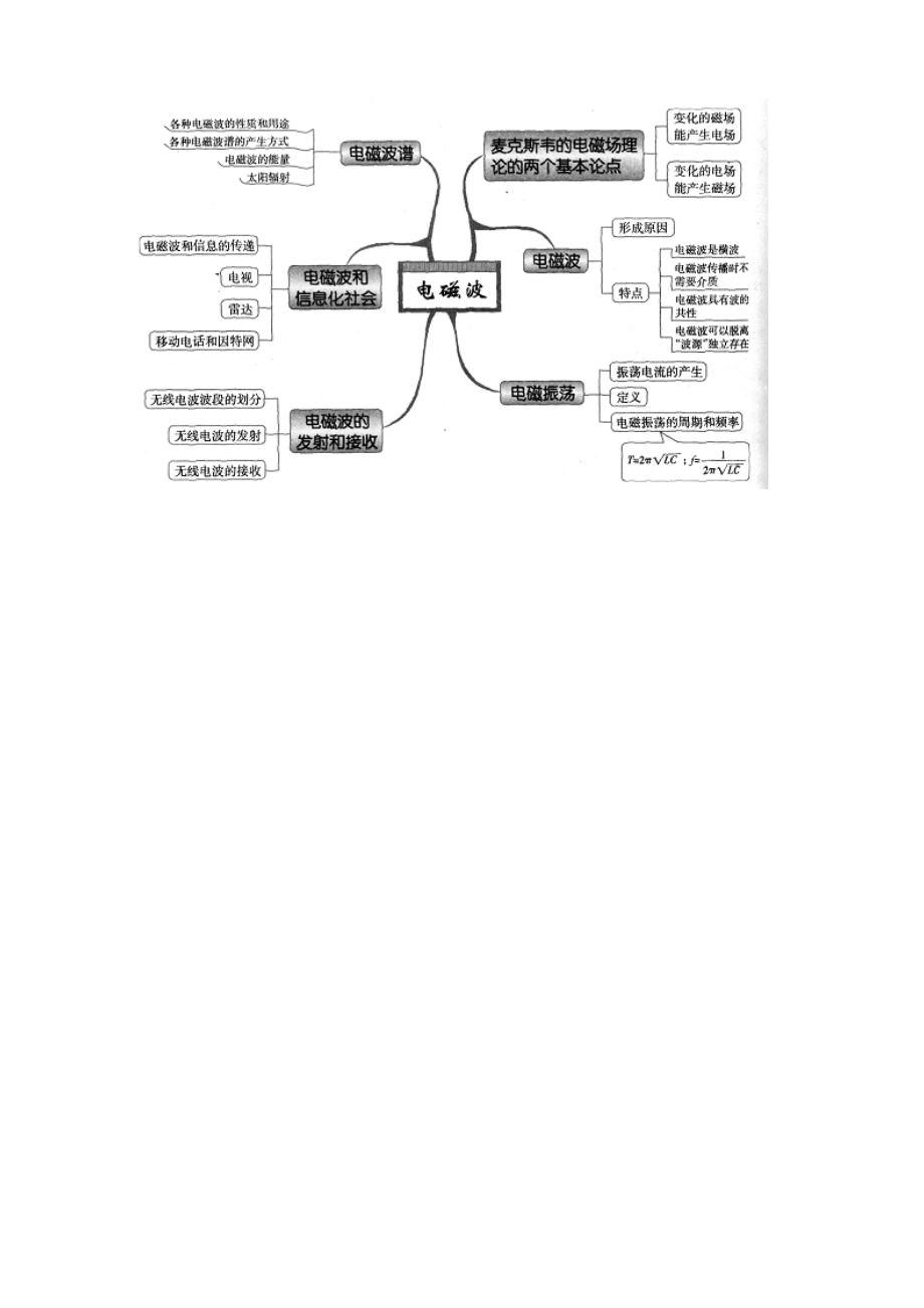 高中物理思维导图[各章全部].doc