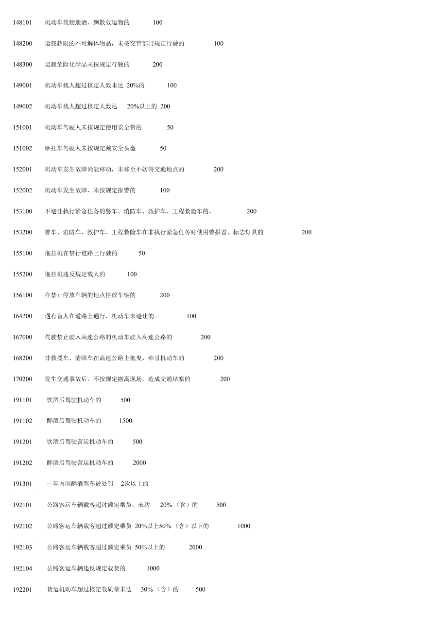 深圳新交通法规违章处罚表.doc