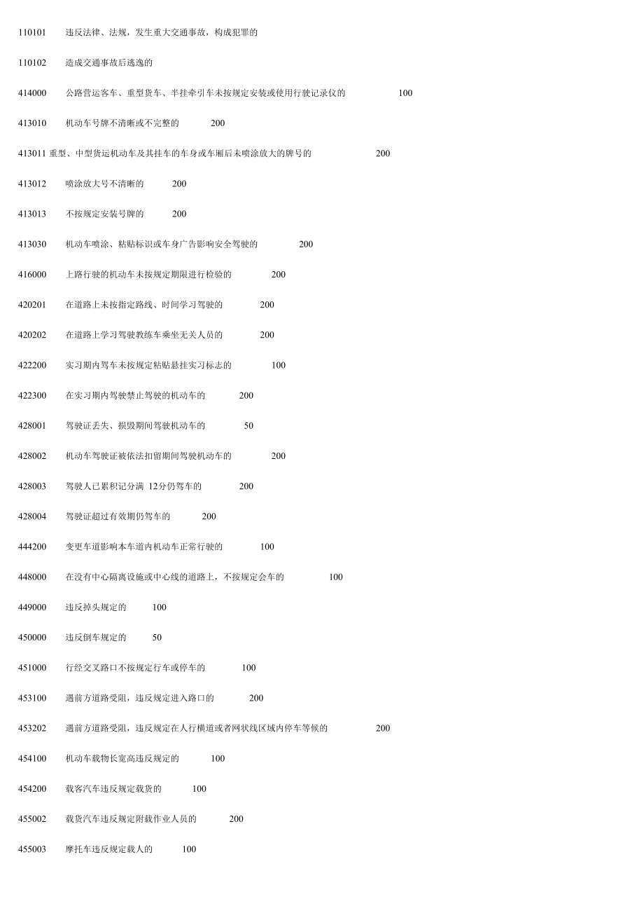 深圳新交通法规违章处罚表.doc