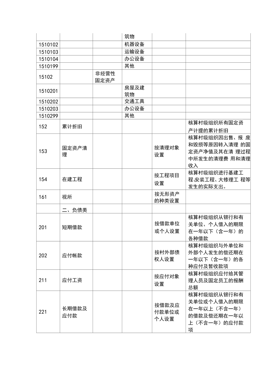 2村集体经济组织会计科目表及明细.doc