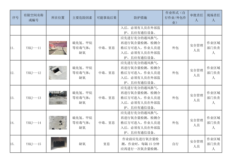 有限空间辨识管理台帐.doc