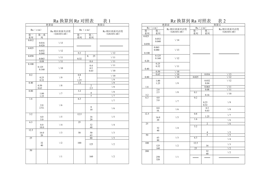 Ra换算到Rz对照表.doc