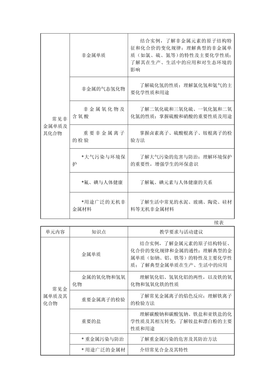 化学教学大纲.doc