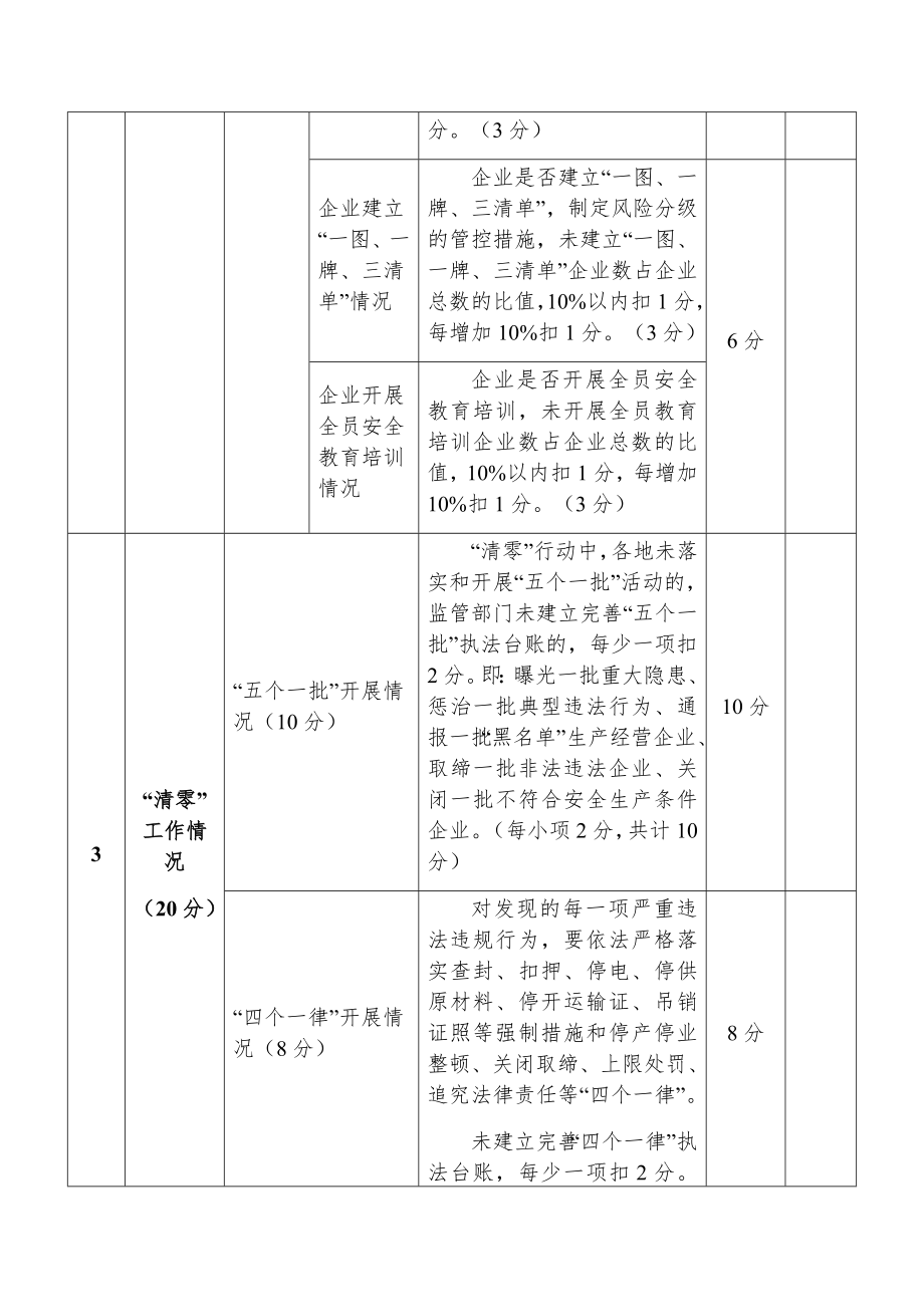 烟花爆竹行业安全专项整治考核细则.doc