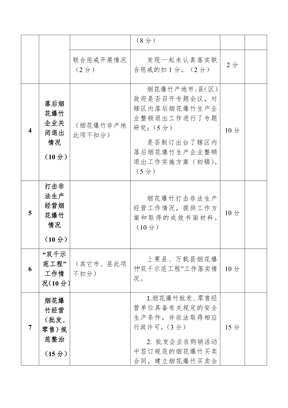 烟花爆竹行业安全专项整治考核细则.doc