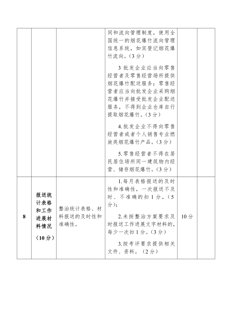 烟花爆竹行业安全专项整治考核细则.doc