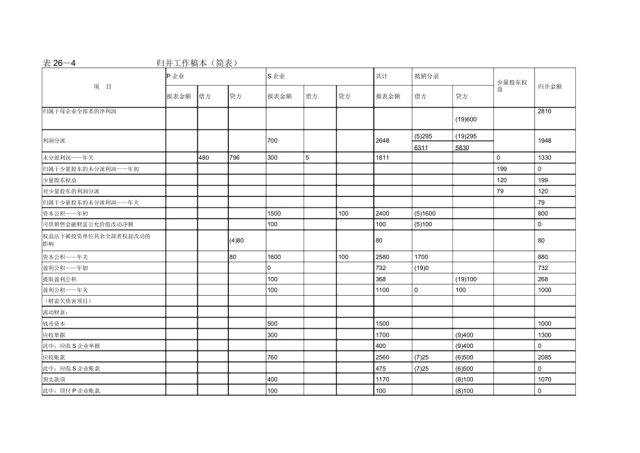 合并会计报表编制模板.doc