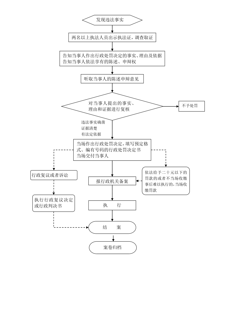 行政处罚一般程序流程图.doc