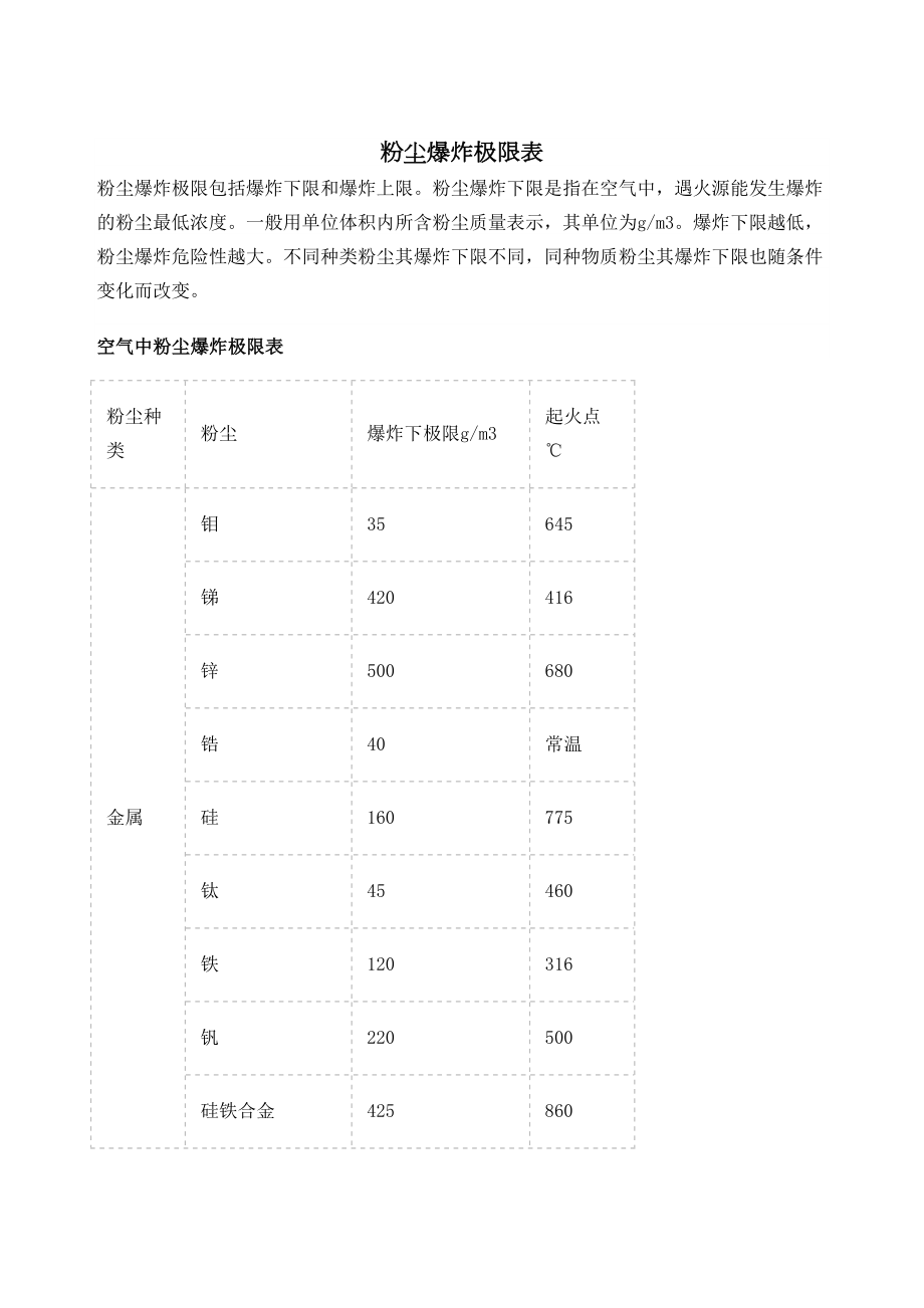 空气中粉尘爆炸极限表.doc