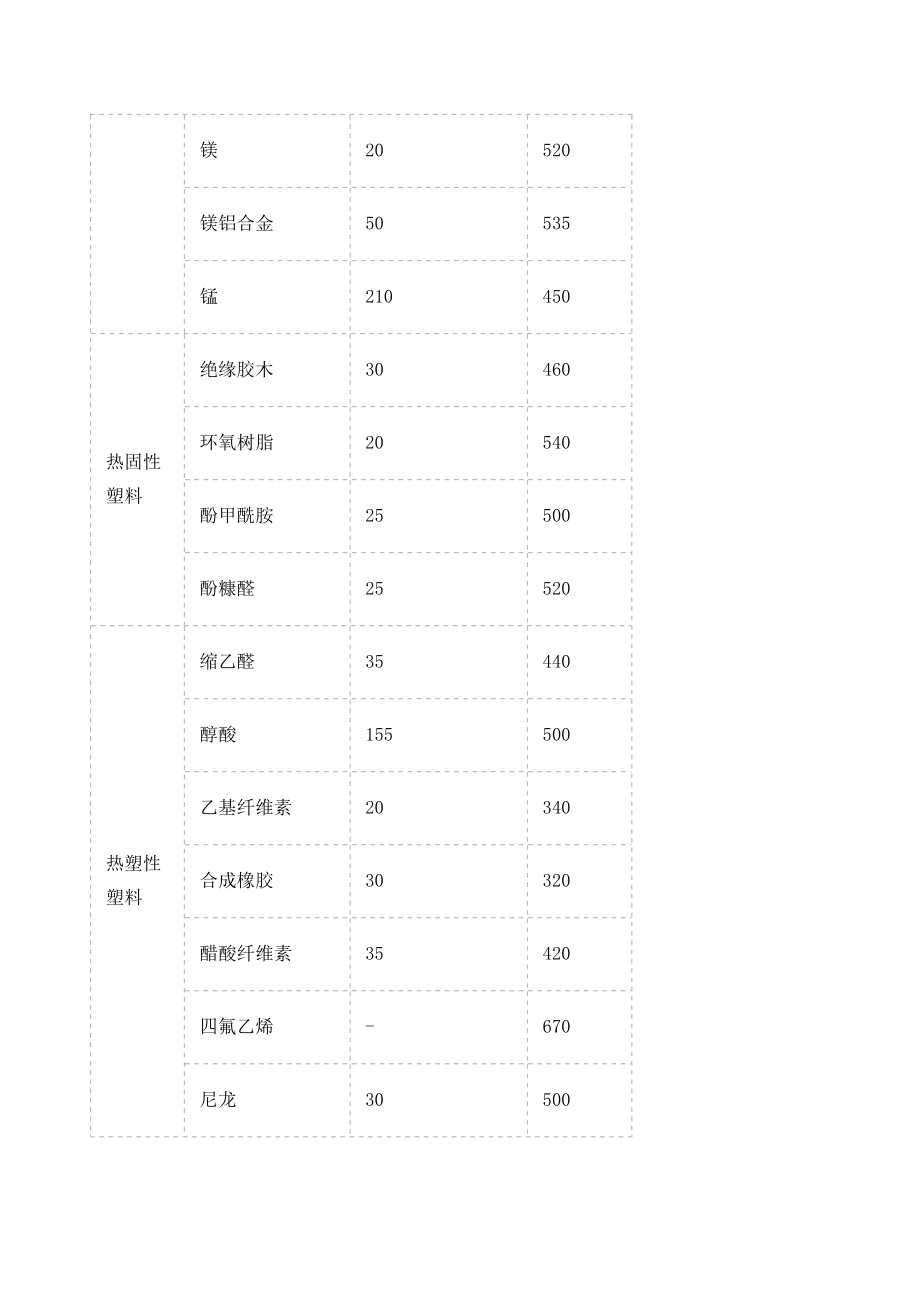 空气中粉尘爆炸极限表.doc