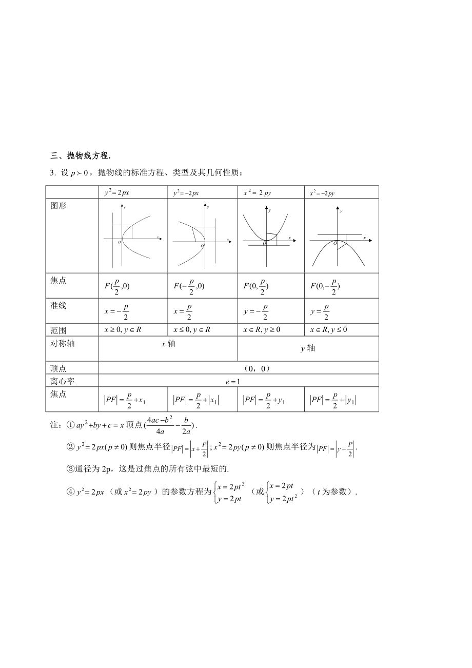 圆锥曲线方程知识点总结.doc