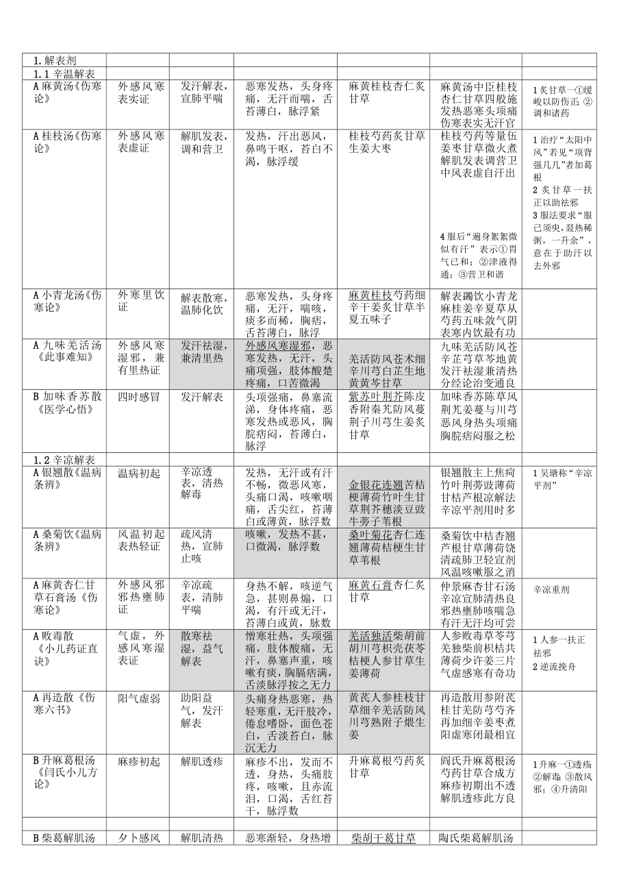 方剂背诵表格整理.doc