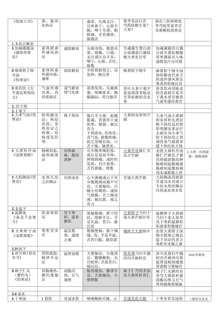 方剂背诵表格整理.doc