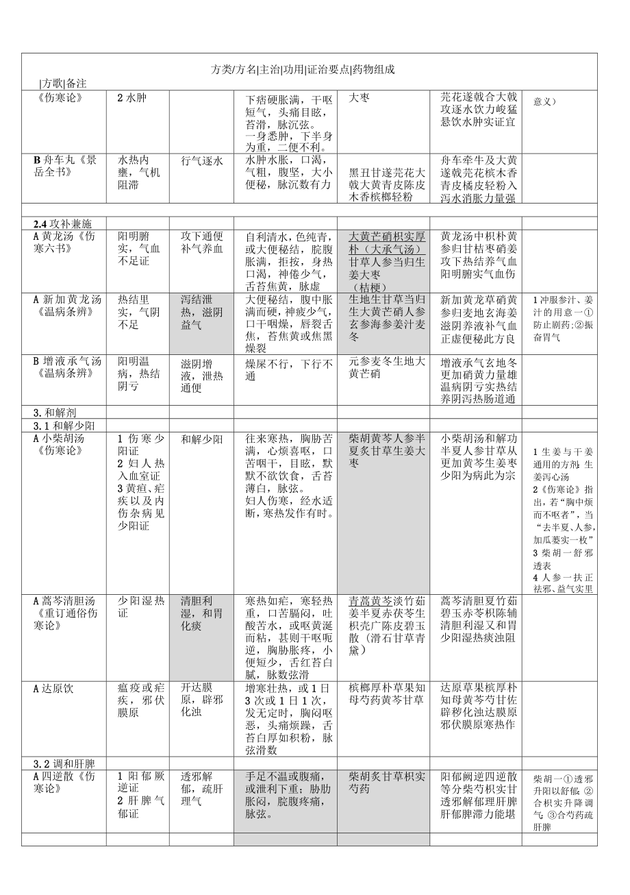 方剂背诵表格整理.doc