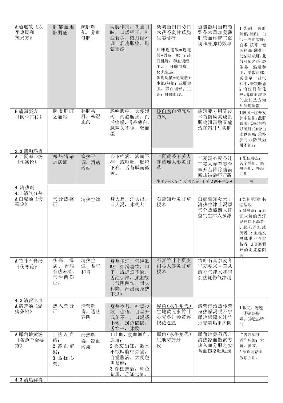 方剂背诵表格整理.doc