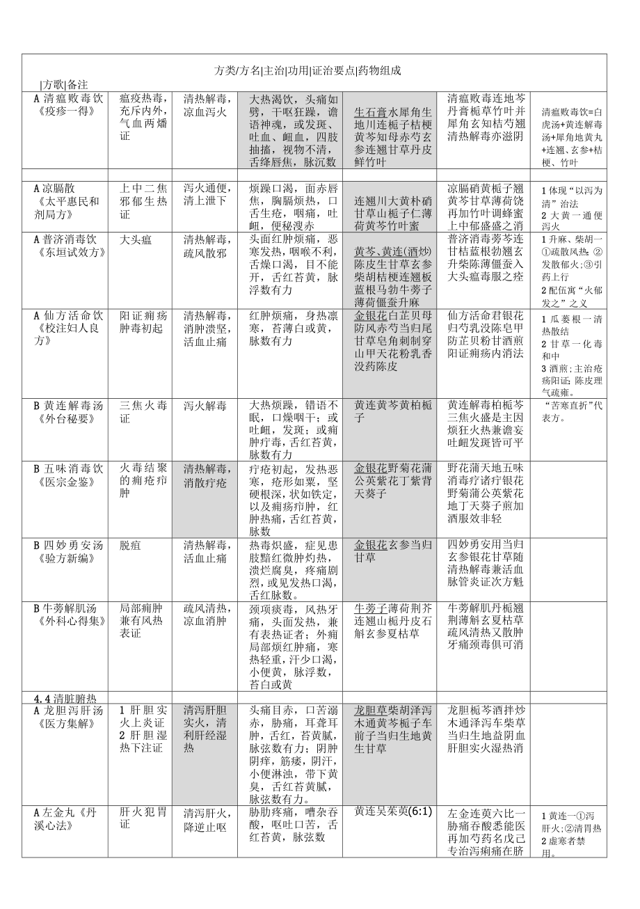 方剂背诵表格整理.doc